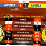 Alverca Pastikan Posisi di Liga Portugal Setelah Mengalahkan Arouca