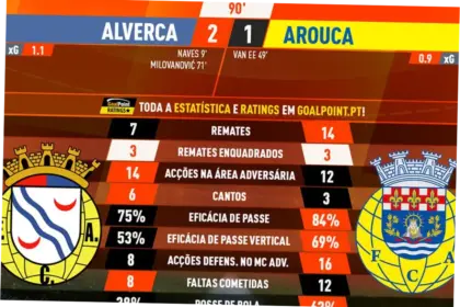 Alverca Pastikan Posisi di Liga Portugal Setelah Mengalahkan Arouca