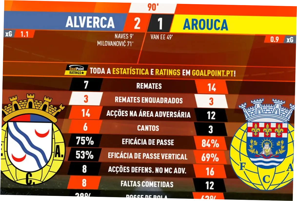 Alverca Pastikan Posisi di Liga Portugal Setelah Mengalahkan Arouca