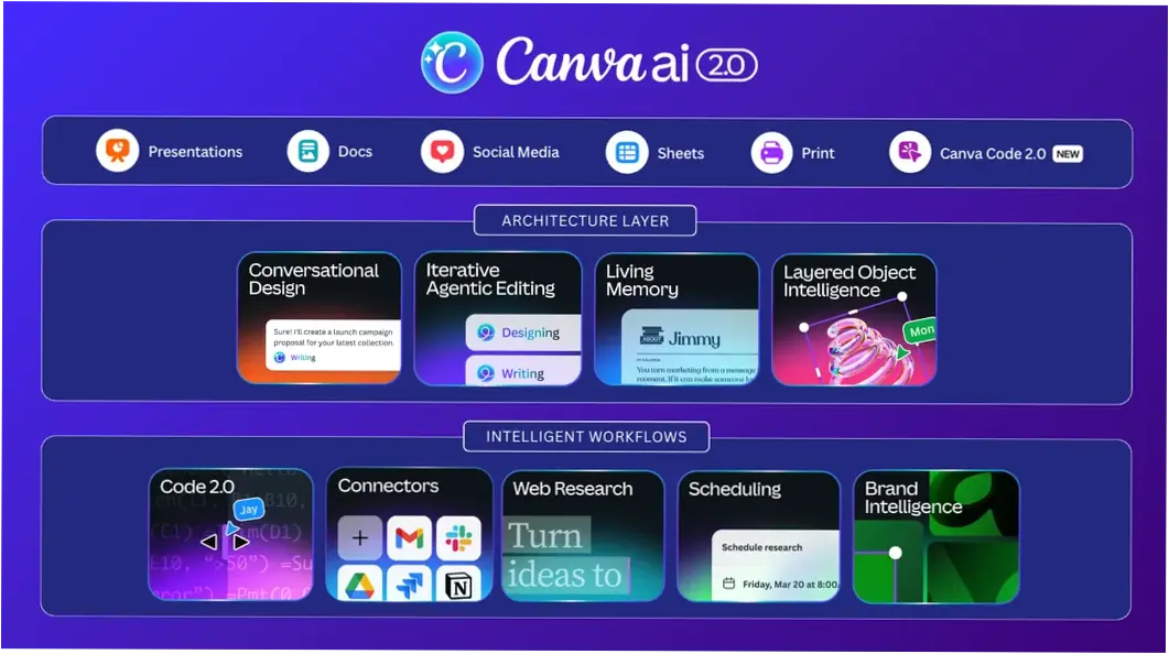 Canva AI 2.0: Revolusi Desain Grafis dengan Kecerdasan Buatan