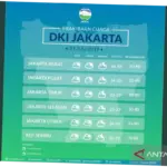Cuaca Jakarta Diprediksi Cerah Berawan pada Kamis Pagi