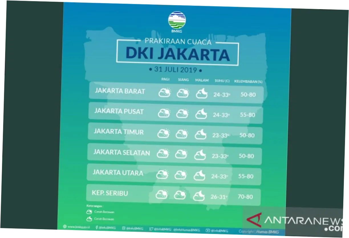 Cuaca Jakarta Diprediksi Cerah Berawan pada Kamis Pagi