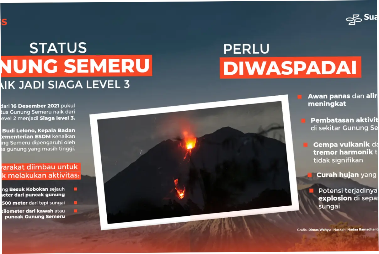 Gunung Semeru: Status Siaga dan Dampak Erupsi Terbaru
