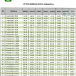 Jadwal Sholat Surabaya Hari Ini: Informasi Terkini dan Inspiratif