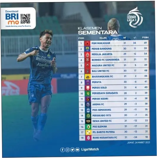 Klasemen BRI Liga 1: Persib Bandung Kokoh di Puncak, Derby Jatim Milik Arema dan Persik!
