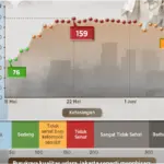 Kualitas Udara Jakarta Tidak Sehat bagi Kelompok Sensitif