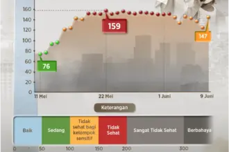 Kualitas Udara Jakarta Tidak Sehat bagi Kelompok Sensitif