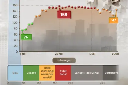 Kualitas Udara Jakarta Tidak Sehat bagi Kelompok Sensitif
