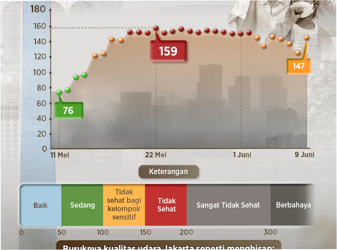 Kualitas Udara Jakarta Tidak Sehat bagi Kelompok Sensitif