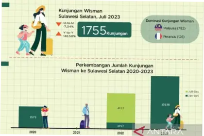 Kunjungan Wisatawan Mancanegara ke Sulsel Capai 2.925 pada Awal 2026