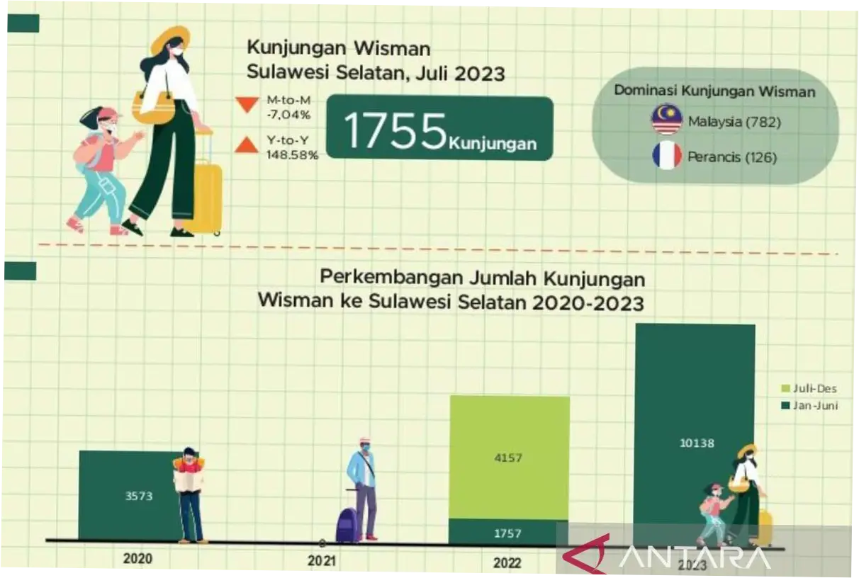 Kunjungan Wisatawan Mancanegara ke Sulsel Capai 2.925 pada Awal 2026