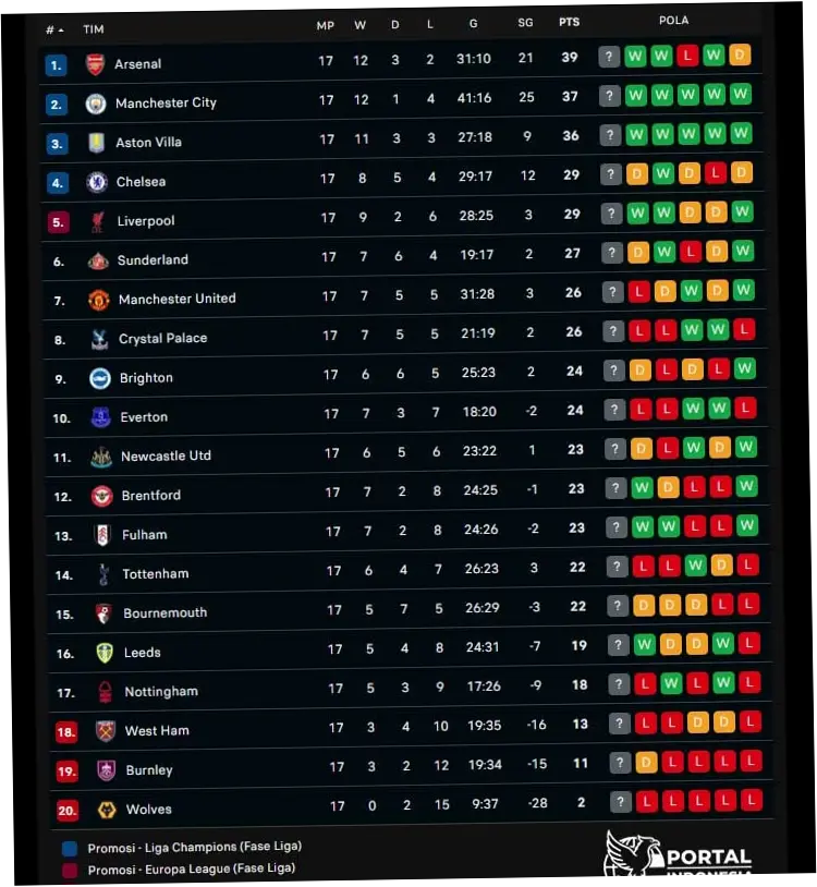 Liga Premier: Analisis Klasemen Terbaru dan Prospek Tim-Tim Besar