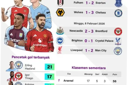 Liga Utama Inggris: Persaingan Sengit dan Drama di Lapangan