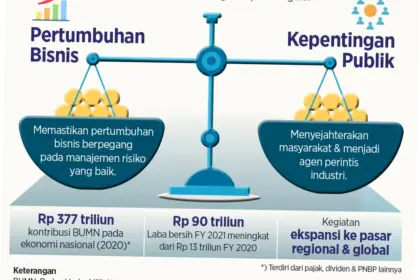 Peran Badan Usaha Milik Negara dalam Meningkatkan Ekonomi Indonesia