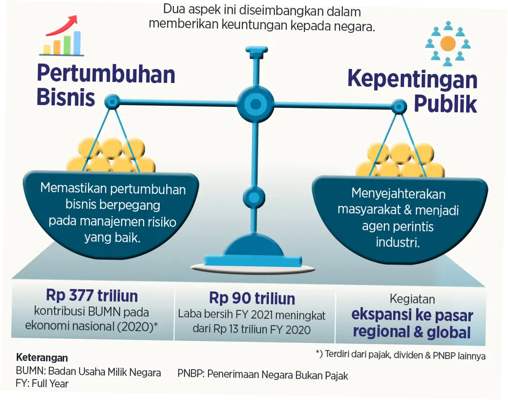 Peran Badan Usaha Milik Negara dalam Meningkatkan Ekonomi Indonesia