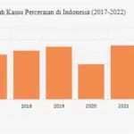 Perceraian di Indonesia: Tren Meningkat dan Upaya Pencegahan