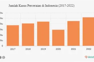 Perceraian di Indonesia: Tren Meningkat dan Upaya Pencegahan