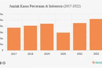 Perceraian di Indonesia: Tren Meningkat dan Upaya Pencegahan