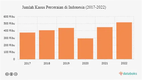 Perceraian di Indonesia: Tren Meningkat dan Upaya Pencegahan