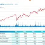 Saham BBCA: Analisis dan Prospek di Tengah Kondisi Ekonomi yang Dinamis