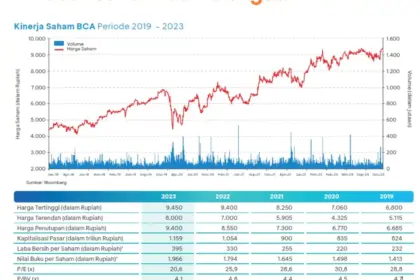 Saham BBCA: Analisis dan Prospek di Tengah Kondisi Ekonomi yang Dinamis