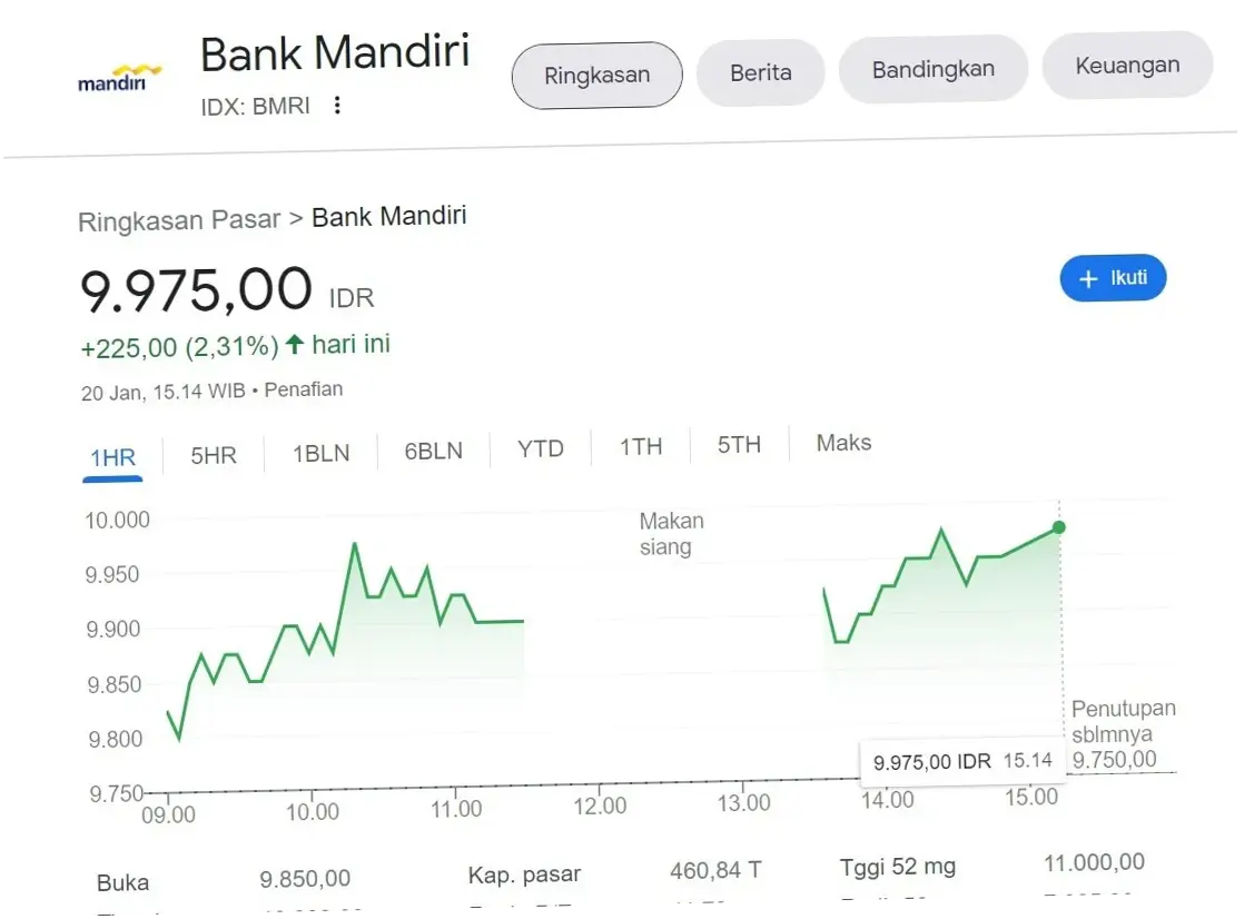 Saham BMRI: Antara Penjualan dan Pembelian, Apa yang Membuatnya Menarik?