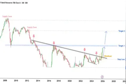 Saham BUMI: Potensi Naik dan Perubahan Kepemilikan