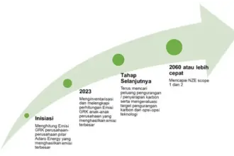 Alamtri Resources Indonesia: Proyeksi Masa Depan dan Strategi Pengembangan