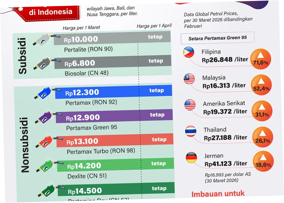 Berita Terkini: Perjalanan Emosional, Harga BBM, dan Peristiwa Lainnya