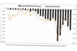 Defisit Anggaran dan Dampaknya terhadap Perekonomian Indonesia