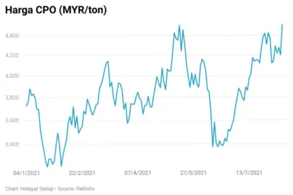 Harga CPO Hari Ini: Tren dan Dampak terhadap Ekonomi Indonesia