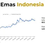 Harga Emas dan Rupiah: Dinamika Ekonomi Indonesia