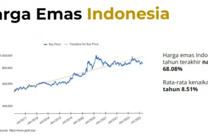 Harga Emas dan Rupiah: Dinamika Ekonomi Indonesia
