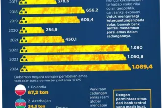 Harga Emas Dunia: Antara Lonjakan Minyak, Risiko Inflasi, dan Tengah Kemunduran Hubungan AS-Iran