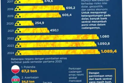 Harga Emas Dunia: Antara Lonjakan Minyak, Risiko Inflasi, dan Tengah Kemunduran Hubungan AS-Iran