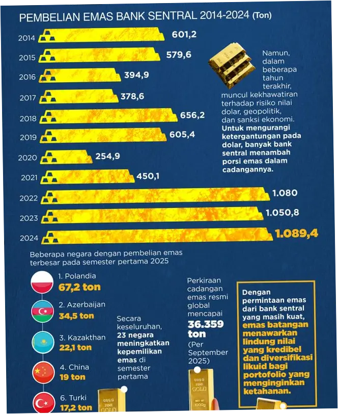 Harga Emas Dunia: Antara Lonjakan Minyak, Risiko Inflasi, dan Tengah Kemunduran Hubungan AS-Iran