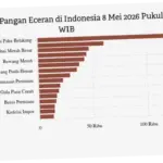 Harga Pangan di Indonesia: Tren, Dampak, dan Upaya Menghadapi Tantangan