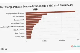 Harga Pangan di Indonesia: Tren, Dampak, dan Upaya Menghadapi Tantangan
