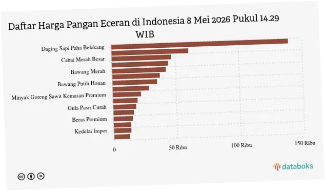 Harga Pangan di Indonesia: Tren, Dampak, dan Upaya Menghadapi Tantangan