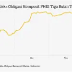 Indeks Komposit Saham Indonesia: Tren dan Tantangan di Tengah Geopolitik yang Tidak Stabil