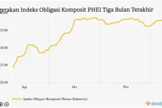 Indeks Komposit Saham Indonesia: Tren dan Tantangan di Tengah Geopolitik yang Tidak Stabil