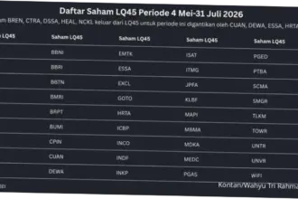 Indeks LQ45: Perubahan Komposisi dan Dampaknya bagi Investor