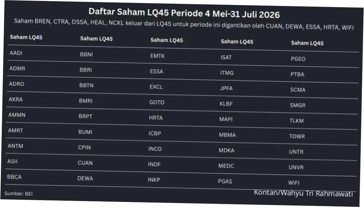 Indeks LQ45: Perubahan Komposisi dan Dampaknya bagi Investor