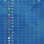 Klasemen BRI Liga 1 2025: Persib Bandung Memimpin, Persija Tumbang