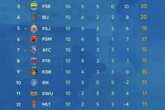 Klasemen BRI Liga 1 2025: Persib Bandung Memimpin, Persija Tumbang