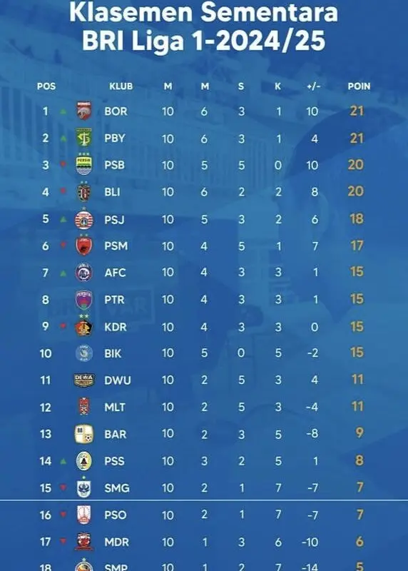 Klasemen BRI Liga 1 2025: Persib Bandung Memimpin, Persija Tumbang