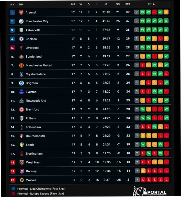Klasemen Liga Utama Inggris Terbaru: Arsenal Pimpin, Persaingan Liga Champions Semakin Sengit