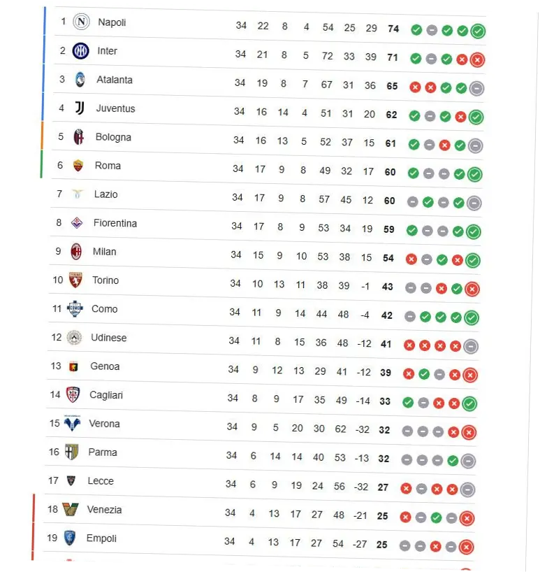 Klasemen Serie A: Pertarungan Sengit untuk Posisi Liga Champions