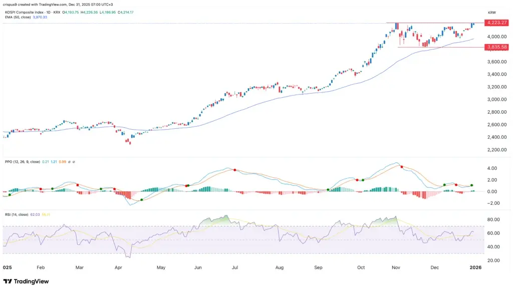 Kospi Index Meningkat: Analisis dan Dampaknya pada Perekonomian