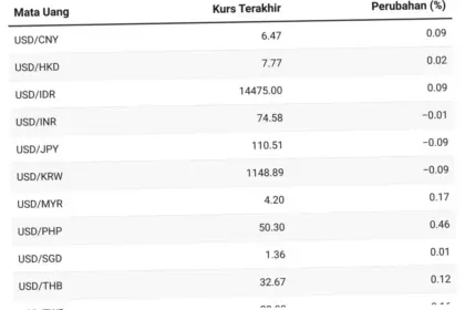 Kurs Dolar AS Hari Ini: Analisis dan Proyeksi Masa Depan